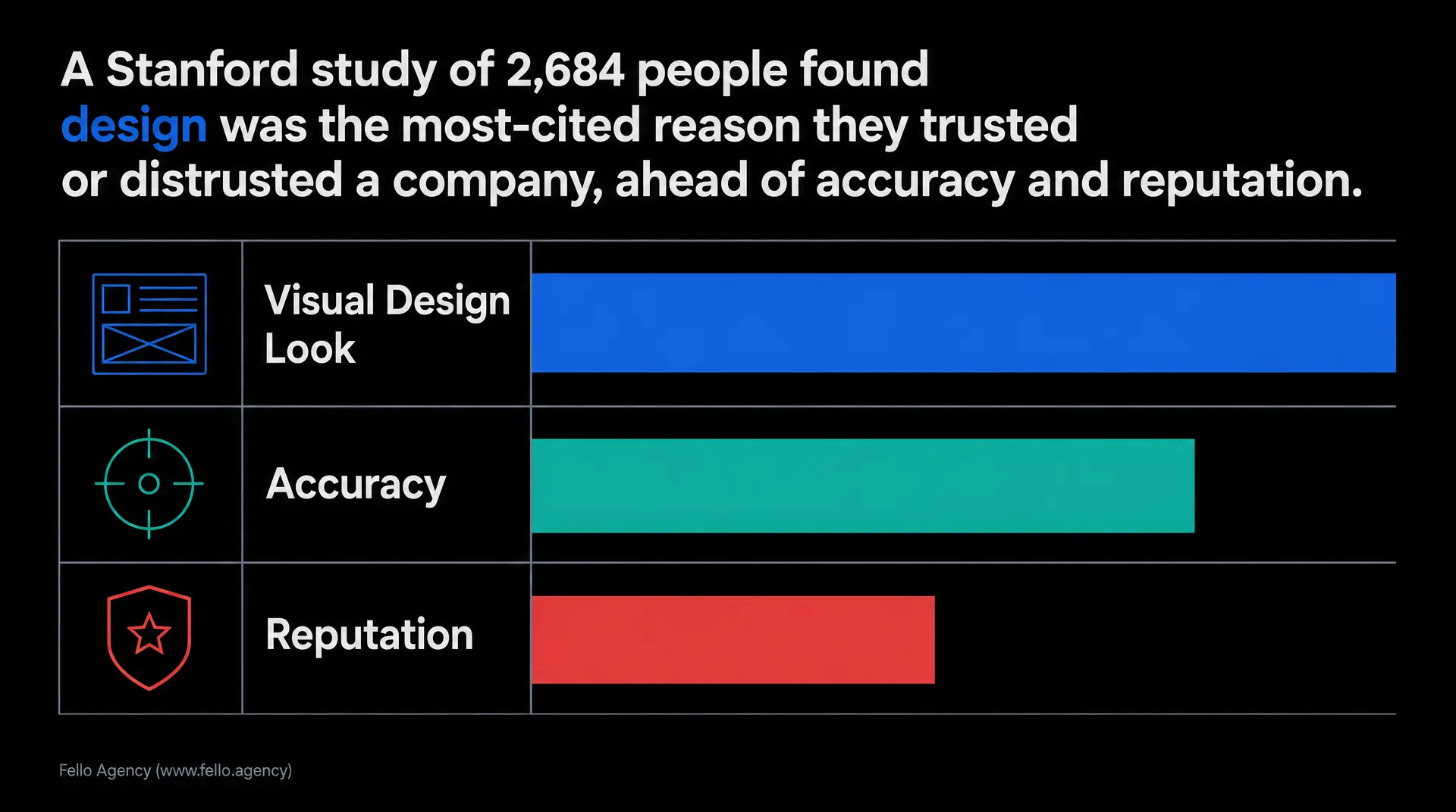 Black presentation slide stating "A Stanford study of 2,684 people found design was the most-cited reason they trusted or distrusted a company, ahead of accuracy and reputation," with a grid labeled "Visual Design Look," "Accuracy," and "Reputation."
