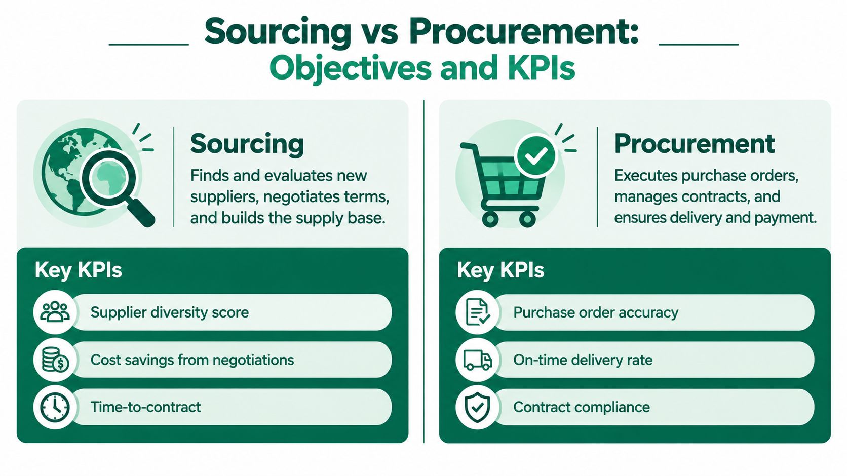 A comparison infographic detailing the differences between sourcing and procurement, including objectives and key performance indicators.