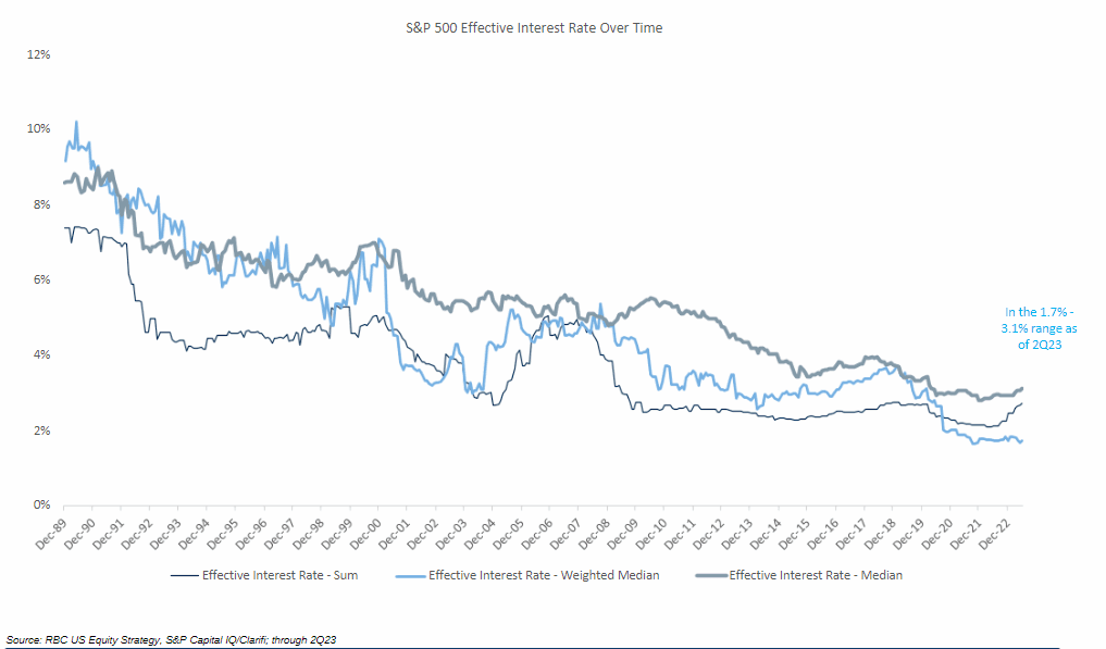 S&P 500 Effective Interest Rate Over Time Graph