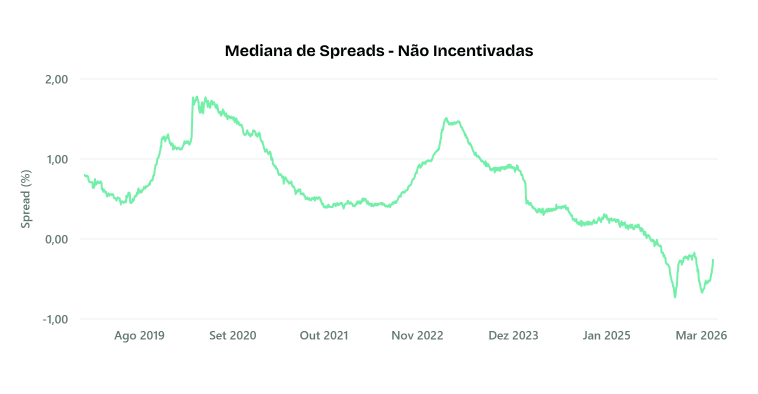 Evolução mediana spreads isentos