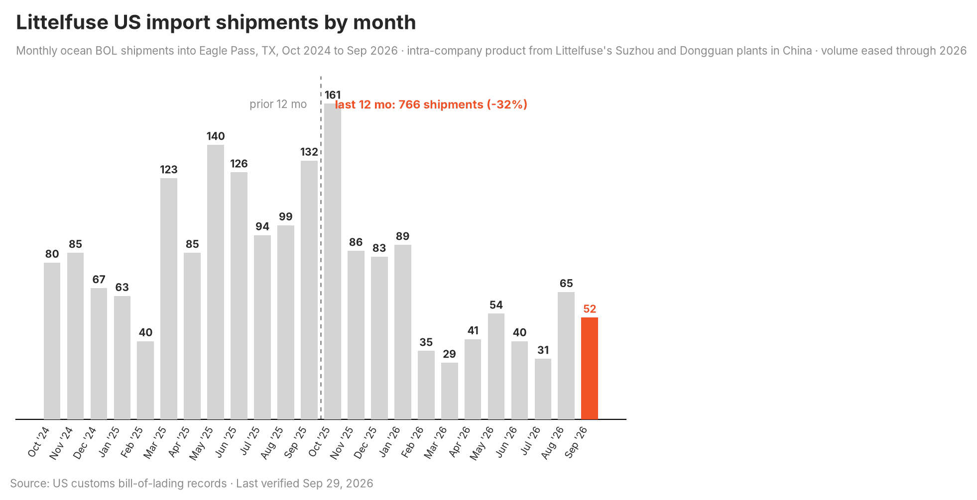 Chart of the supplier's US import shipment volume trend over time
