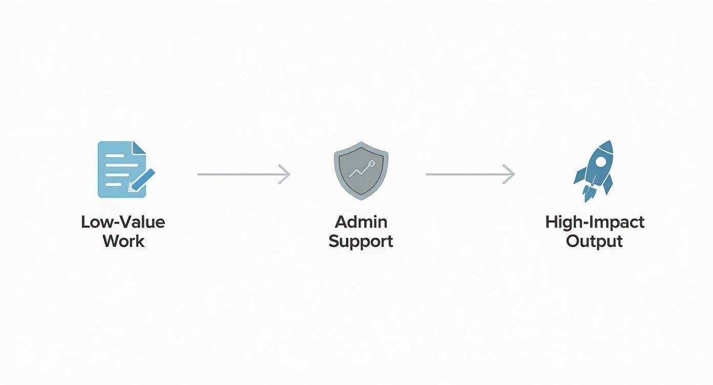 Infographic showing how low-value work is filtered by administrative support to produce high-impact output