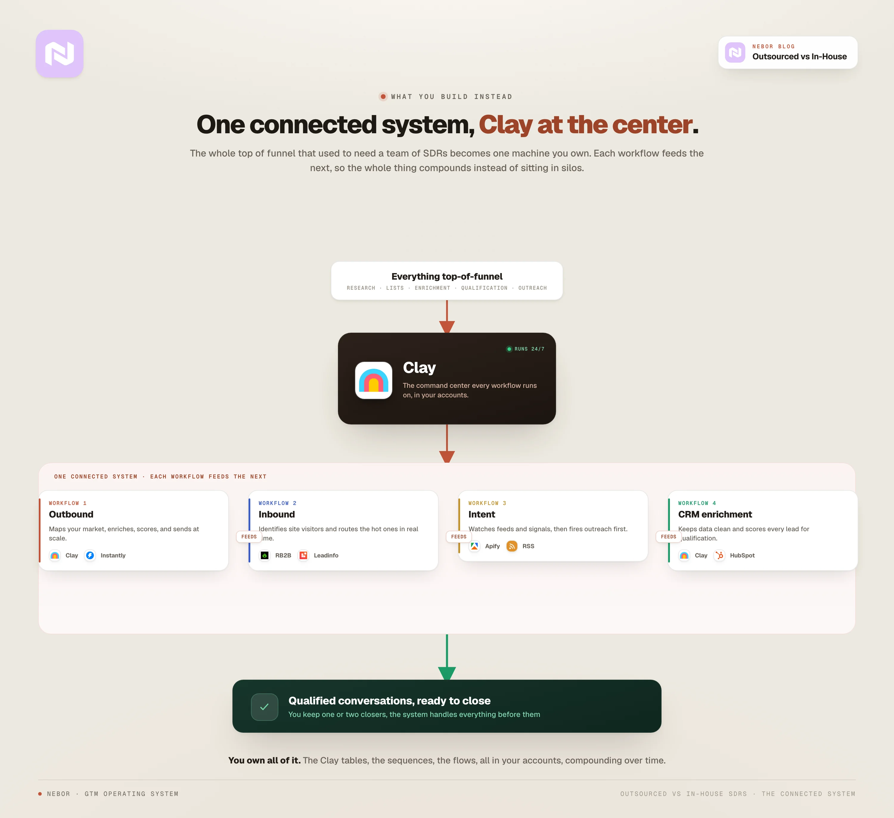 The third option: one machine where outbound, inbound, intent, and CRM workflows all feed each other on Clay, surfacing qualified conversations for your closers