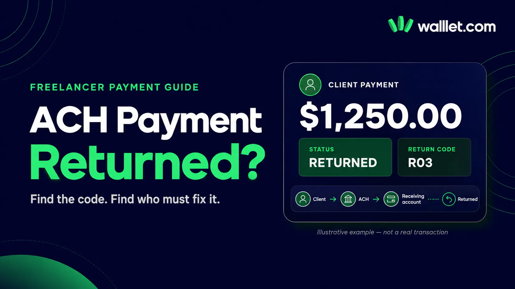 Example of a returned ACH client payment with return code R03 for a freelancer