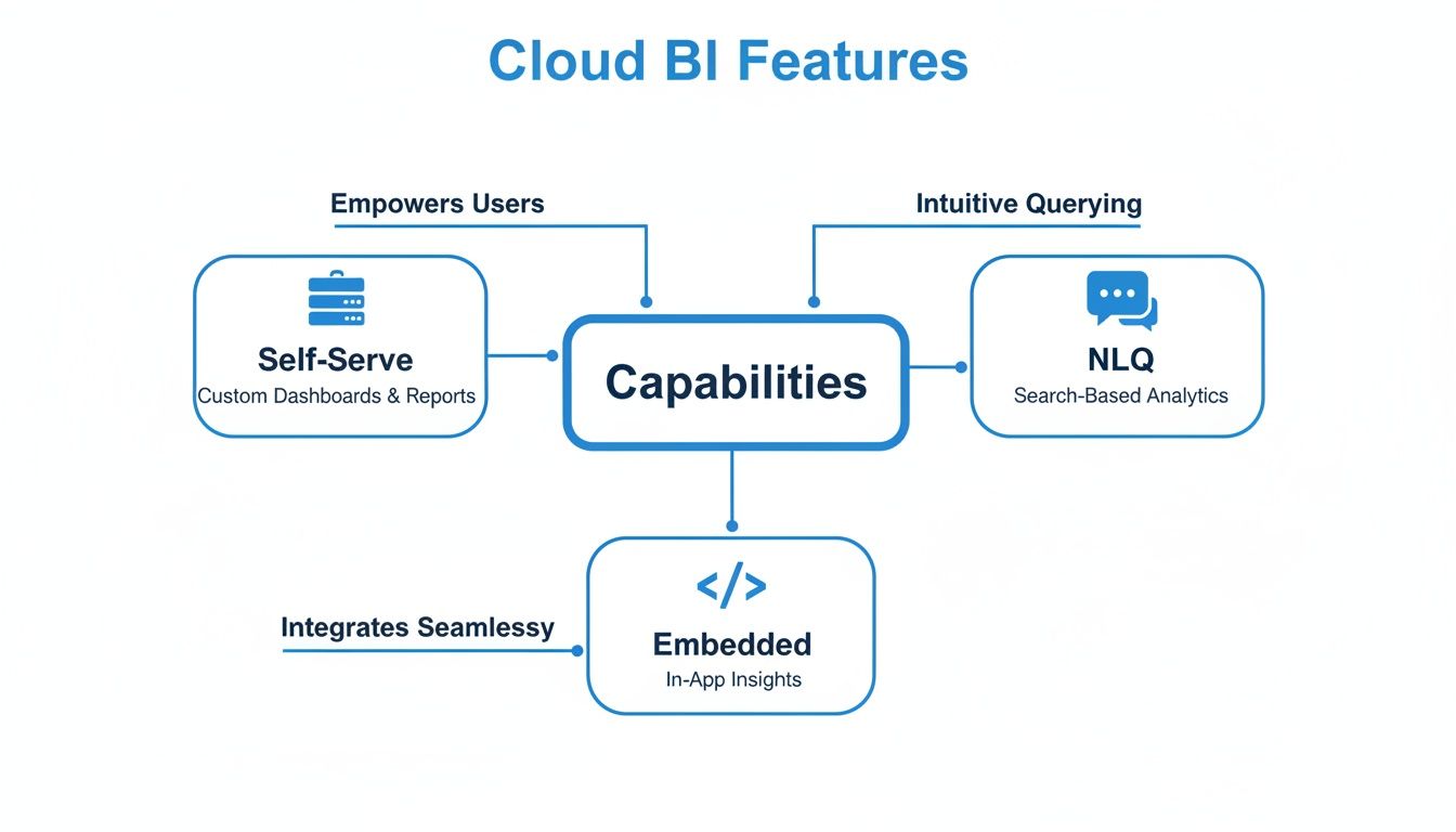 Diagram showing cloud BI capabilities: Self-Serve, NLQ, and Embedded features for users.