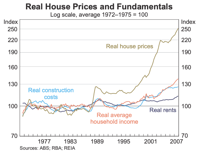 Image of 620ebf344b2c360c251b265d 2.%20Real%20House%20Prices%20and%20Fundamentals