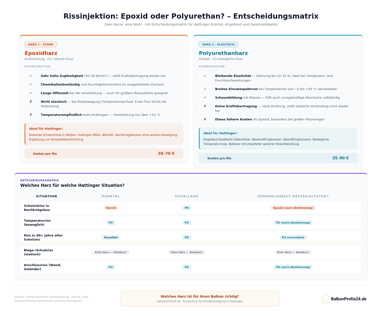 Infografik: Epoxidharz vs. Polyurethanharz für Rissinjektion – Vergleichskarten mit Eigenschaften, Kosten (30–70 €/lfm vs. 35–90 €/lfm) und Entscheidungsmatrix für fünf Situationen (Schwindriss, Temperaturriss, Altsubstanz, Biege-/Schubriss, Anschlussriss) in drei Hattinger Kontexten (Ruhrtal, Hügelland, Denkmalobjekt Welper/Altstadt)