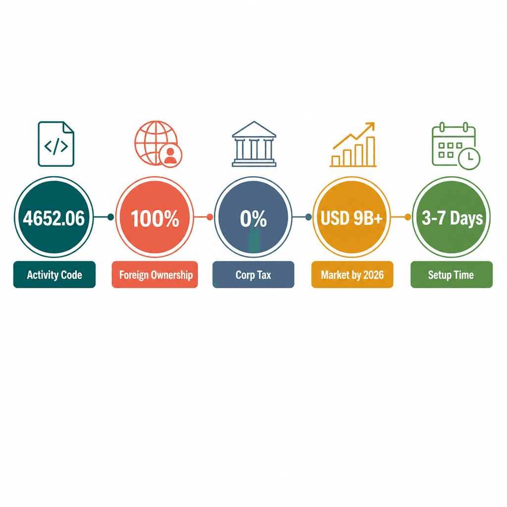 Infographic: How to Get a Telephone & Communications Equipment Trading License in Dubai