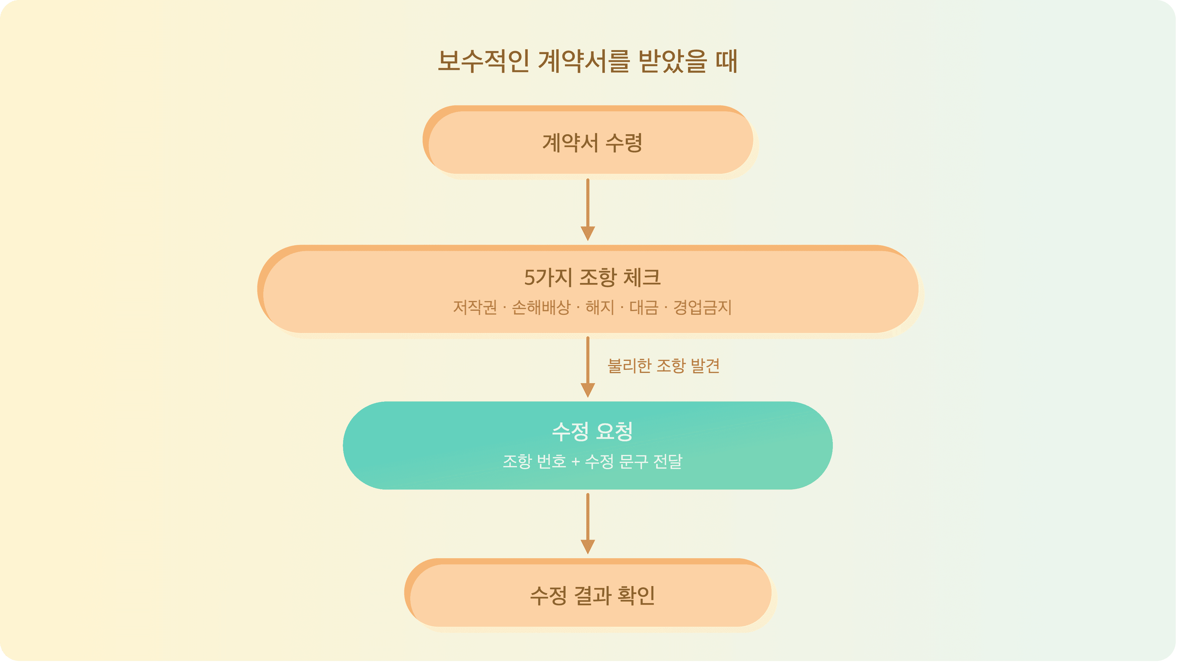 프리랜서 및 1인 사업자를 위한 보수적인 계약서 처리 흐름도를 보여주고 있습니다.