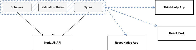 Diagram highlighting what might be inferred from a Node.JS API project (in yellow), and how consuming applications (blue) might leverage a generated SDK.