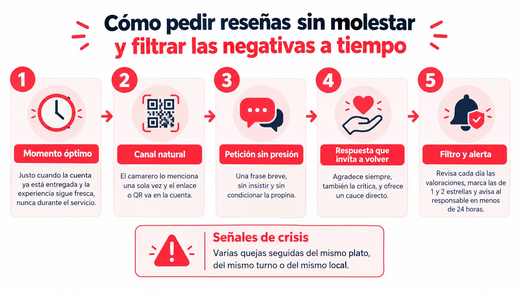 Infografía con cinco pasos para pedir reseñas de clientes en restaurantes sin resultar molesto ni presionante.