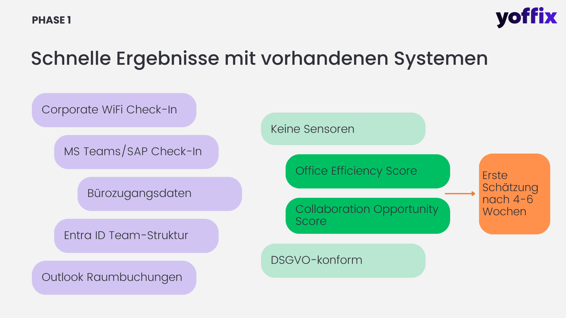 Yoffix Grafik zur Analyse der Büroauslastung in Banken mit vorhandenen Systemen: Datenquellen (Corporate WiFi, MS Teams/SAP Check-in, Zugangsdaten, Entra ID, Outlook) ergeben Office Efficiency Score und Collaboration Opportunity Score, keine Sensoren, DSGVO-konform.