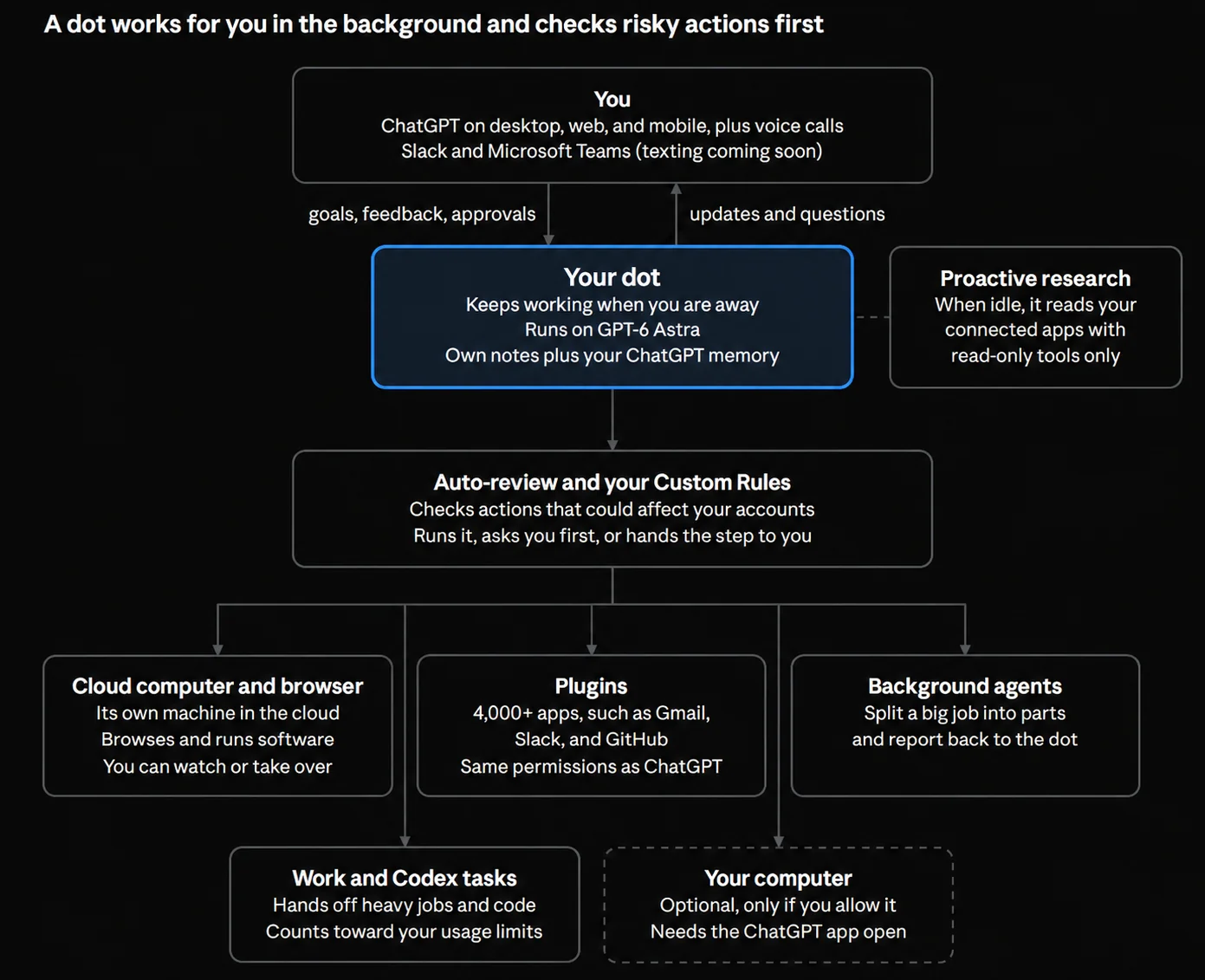 Diagram of how a dot works in the background and checks risky actions
