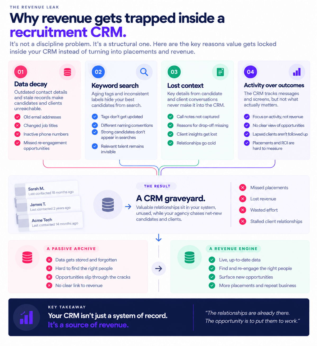 Recruitment CRM infographic showing data decay, lost context, missed opportunities, and revenue leakage from stale records