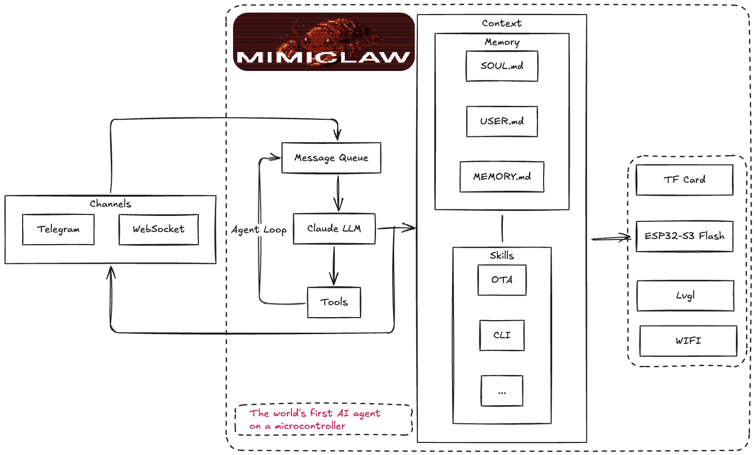 MimiClaw architecture overview