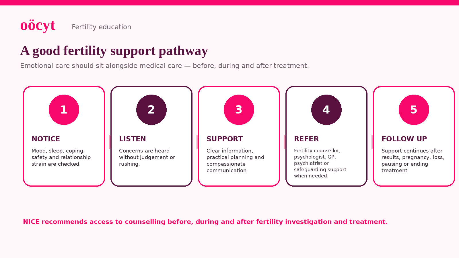 Five-step Oocyt support pathway: notice, listen, support, refer and follow up.