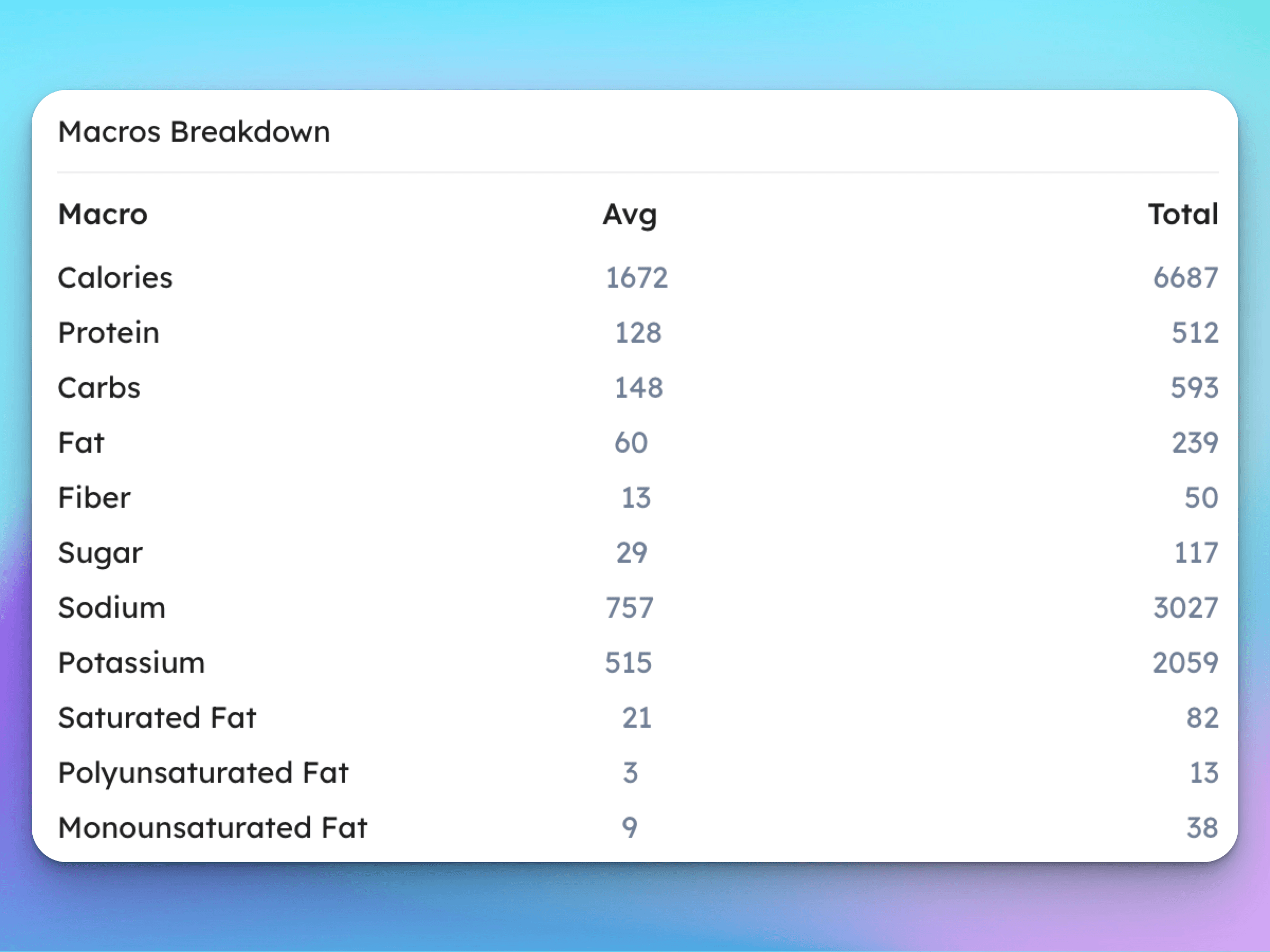 hubfit nutrition tracker- Weekly Macro Breakdown