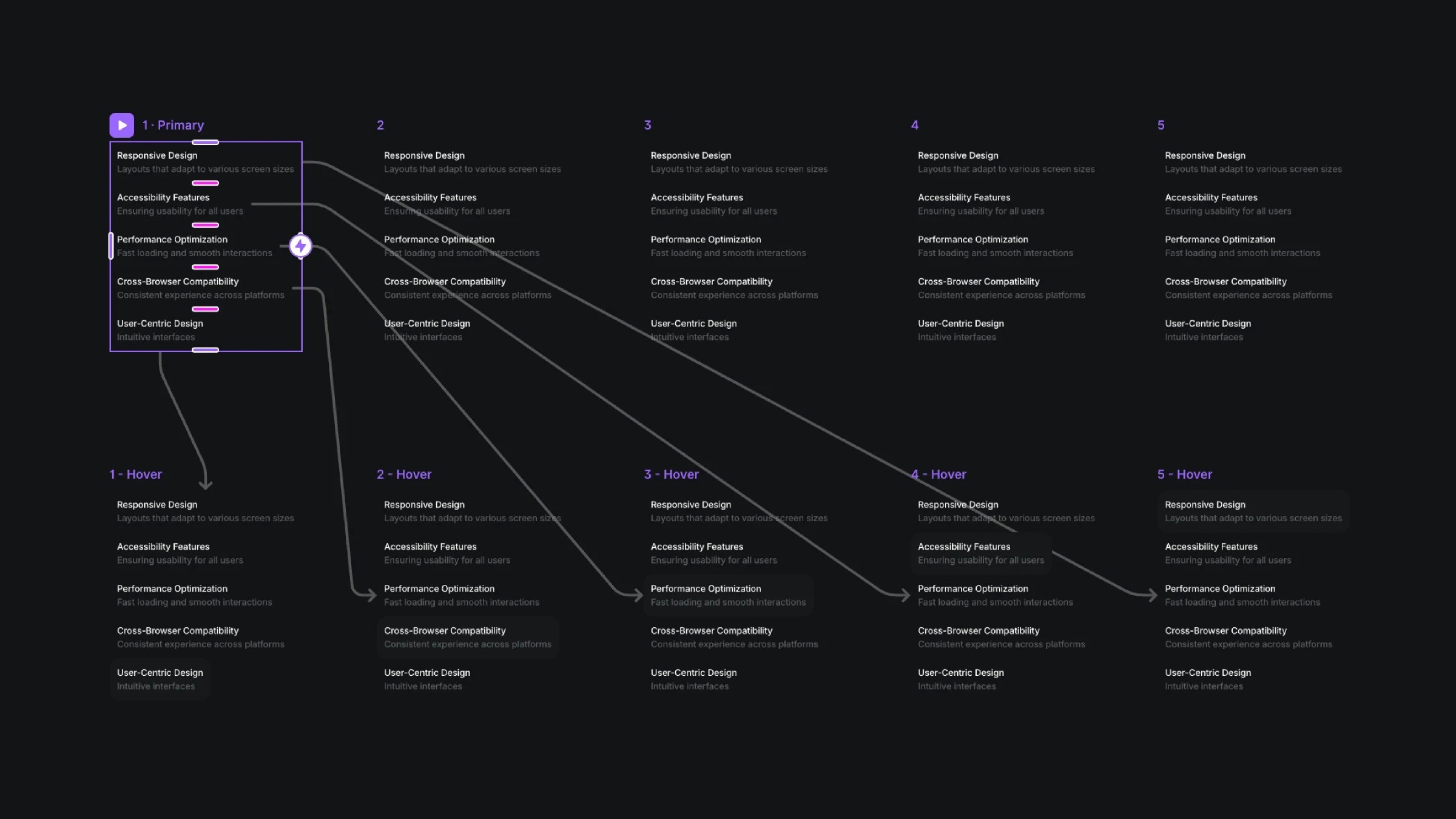 Interface diagram illustrating hover effects for a UI design principles list across five sections, highlighting transitions in Responsive Design, Accessibility, Performance Optimization, Cross-Browser Compatibility, and User-Centric Design