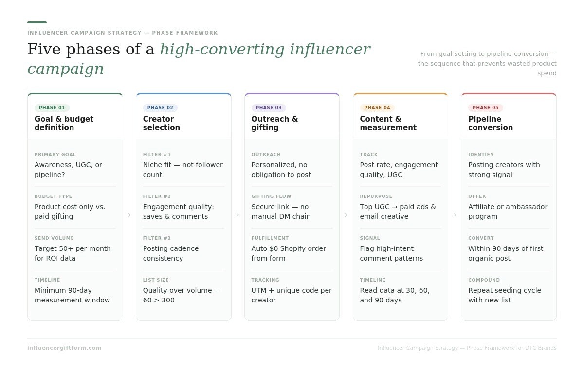 five phases of a high-converting influencer capaign