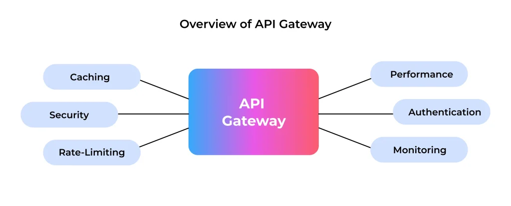 AI Gateway