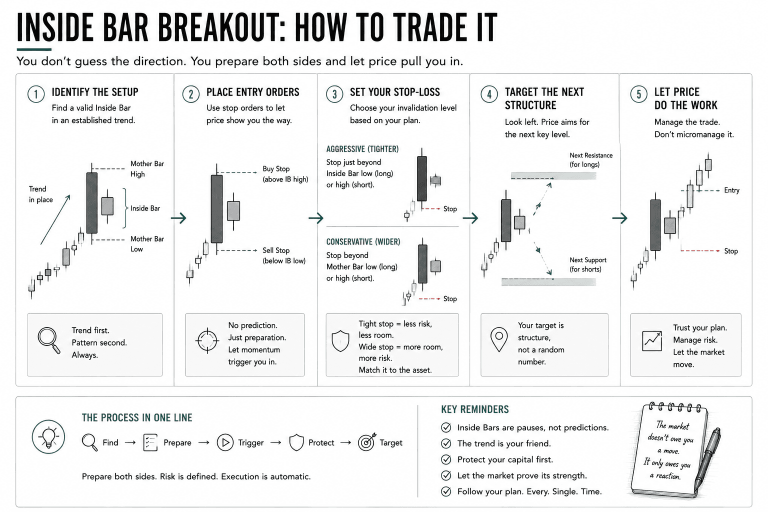 A step-by-step trading workflow illustrating how to trade an Inside Bar breakout. The diagram explains identifying a valid setup, placing Buy Stop and Sell Stop orders, selecting an appropriate stop-loss location, targeting the next support or resistance level, and allowing the market to trigger the trade rather than predicting direction.