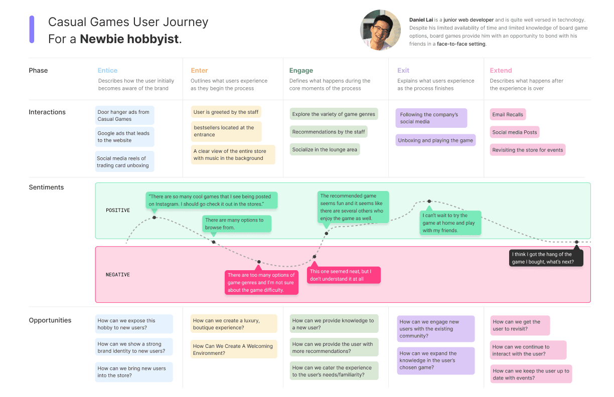  Casual Games Board Game Curator user journey map