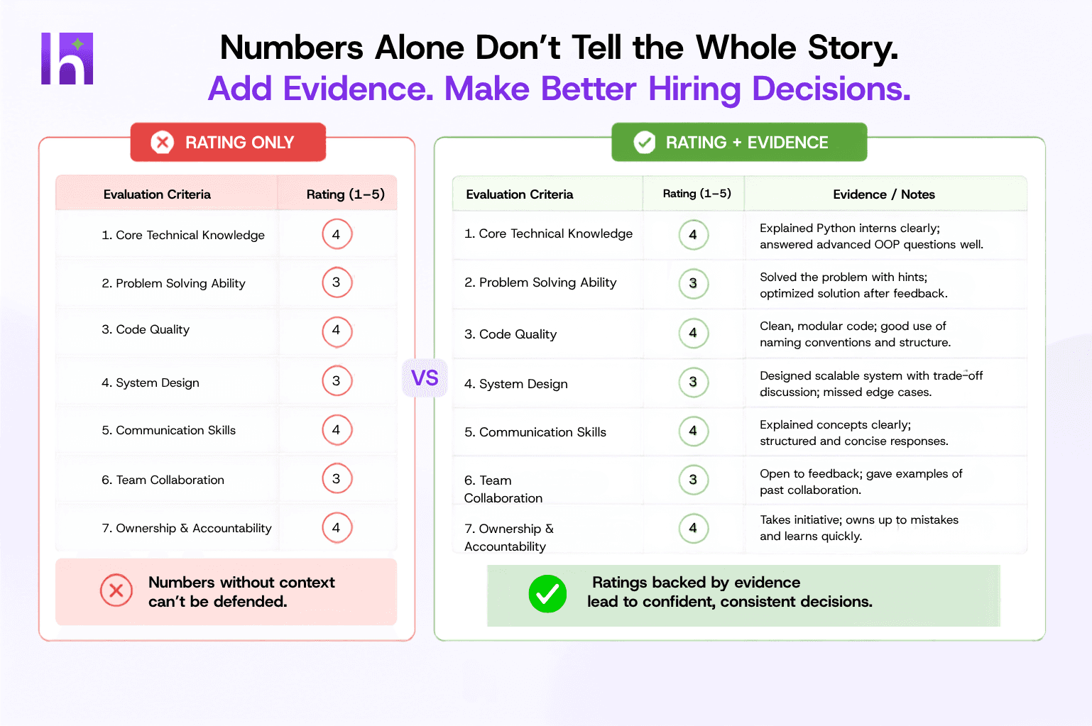 Scorecard with rating only versus scorecard with rating and evidence