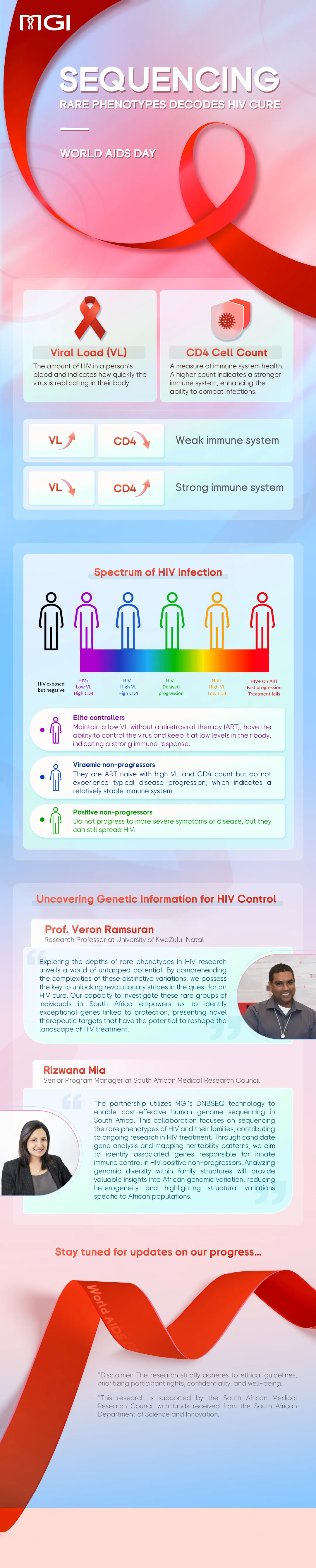 On December 1st, we acknowledged World AIDS Day, reflecting on global efforts and advancements in HIV/AIDS research.  A SAMRC (South African Medical Research Council) study explored rare HIV phenotypes in South Africa using MGI's DNBSEQ technology, Identifying specific genetic variations that may contribute to their exceptional immune response opens doors to new therapeutic strategies and personalized treatments that could benefit millions of people living with HIV.