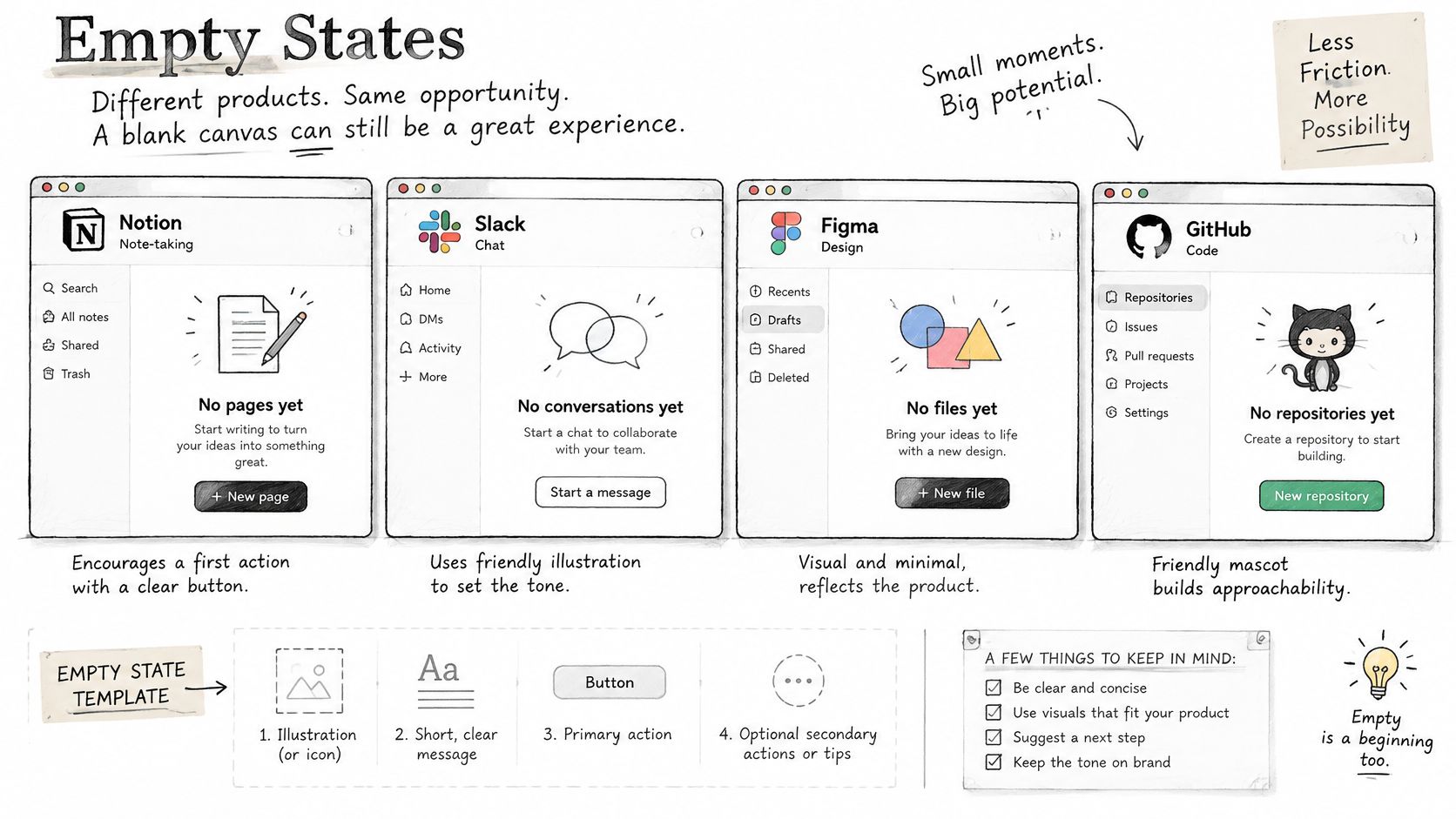 An infographic illustrating empty state design principles for software products including Notion, Slack, Figma, and GitHub examples.