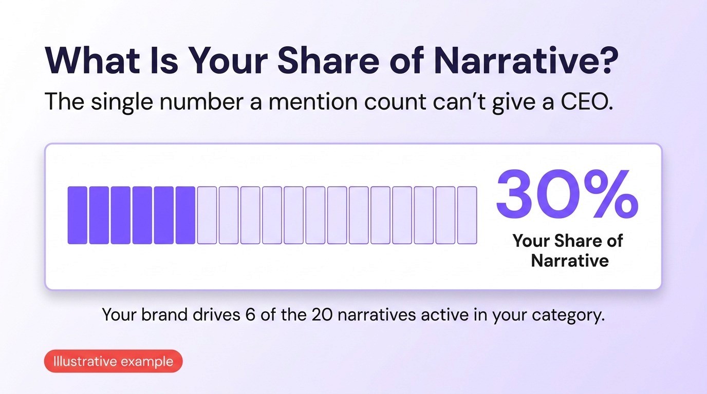 Illustrative Share of Narrative graphic showing a brand shaping 6 of 20 category narratives, equaling 30 percent