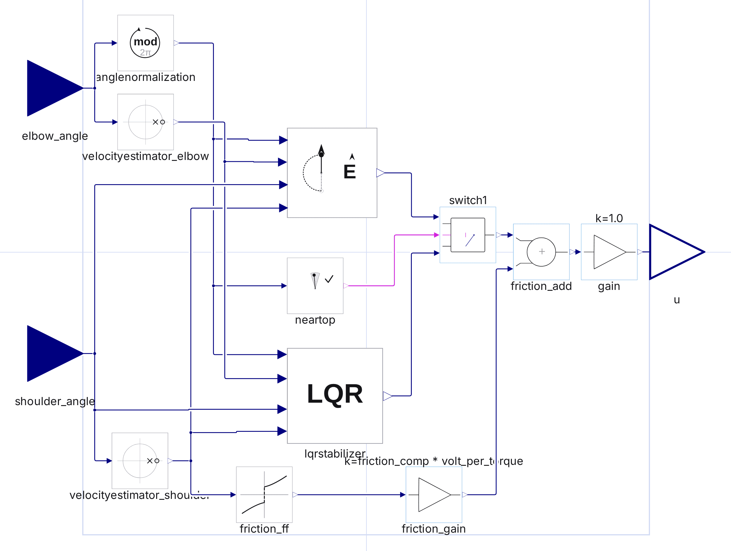 The swing-up and stabilization controller