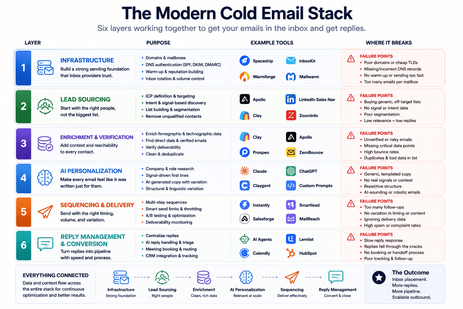 Modern cold email stack infographic showing infrastructure, lead sourcing, AI personalization, sequencing, and reply management