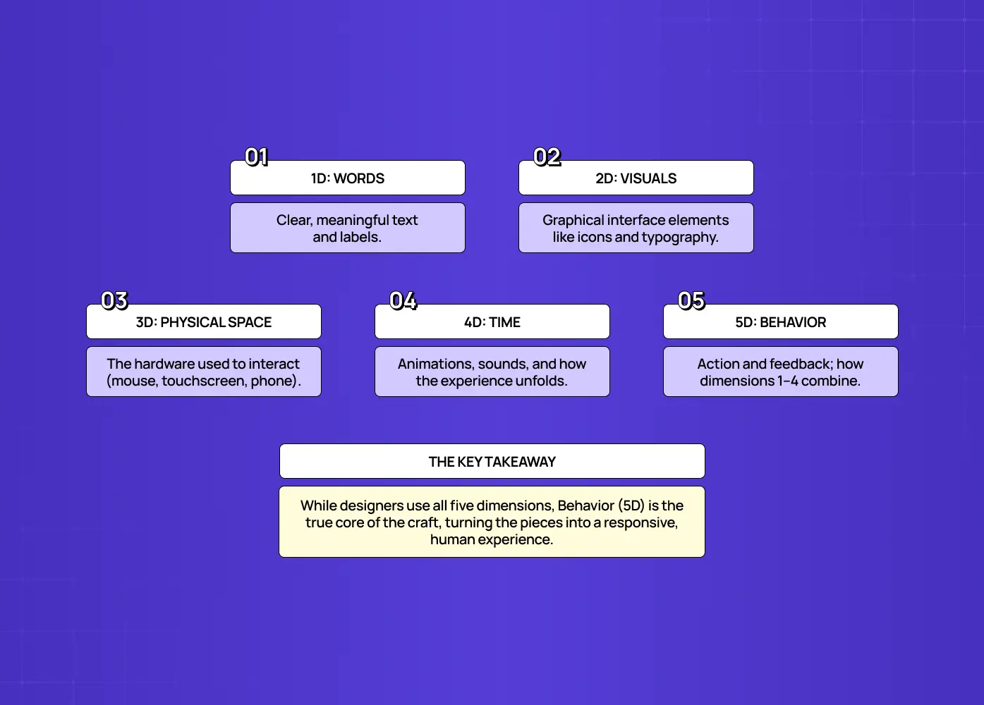 Diagram illustrating the five dimensions of interaction design: words, visuals, physical space, time, and behavior, showing how they create intuitive user experiences.