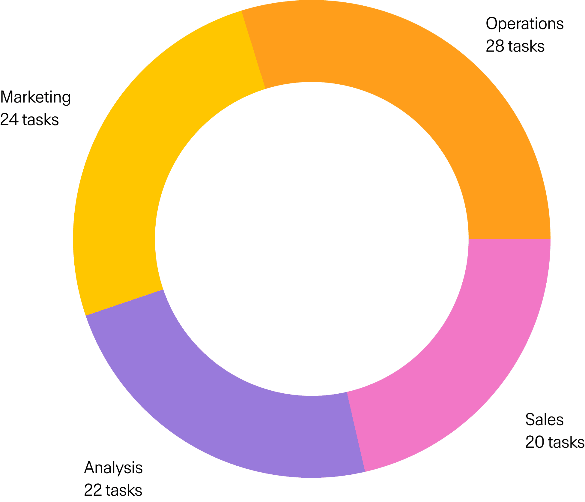 Tendem Internal Benchmark Composition: 94 tasks across four key business functions: Operations (28 Tasks): Data structuring, scheduling, document retrieval. Marketing (24 Tasks): Market research, content creation, proofreading. Analysis (22 Tasks): Dashboards, exploratory data analysis, competitive research.