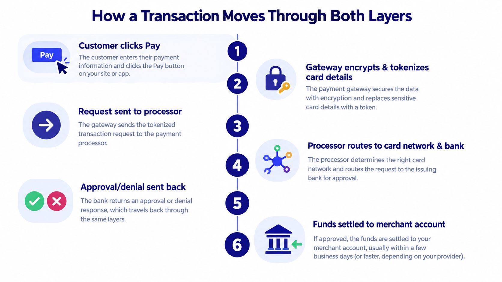 A six-step infographic illustrating how a payment transaction moves between a customer, gateway, processor, and bank.