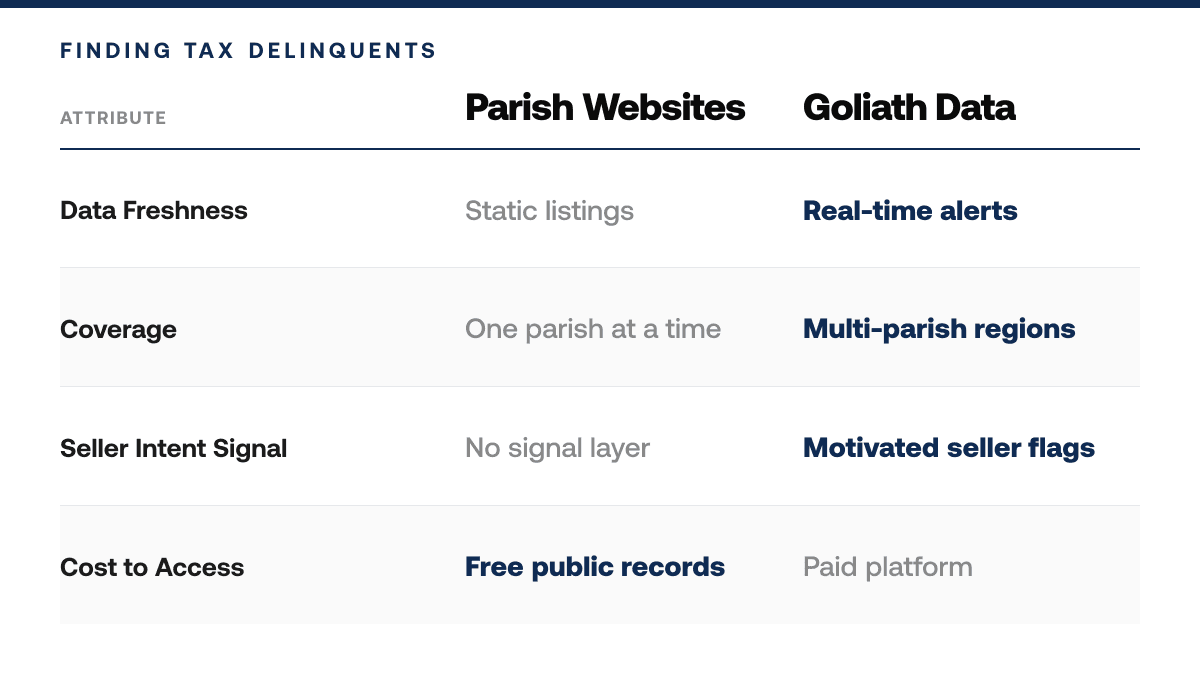 Louisiana Tax Delinquent Properties for Sale List — Comparison