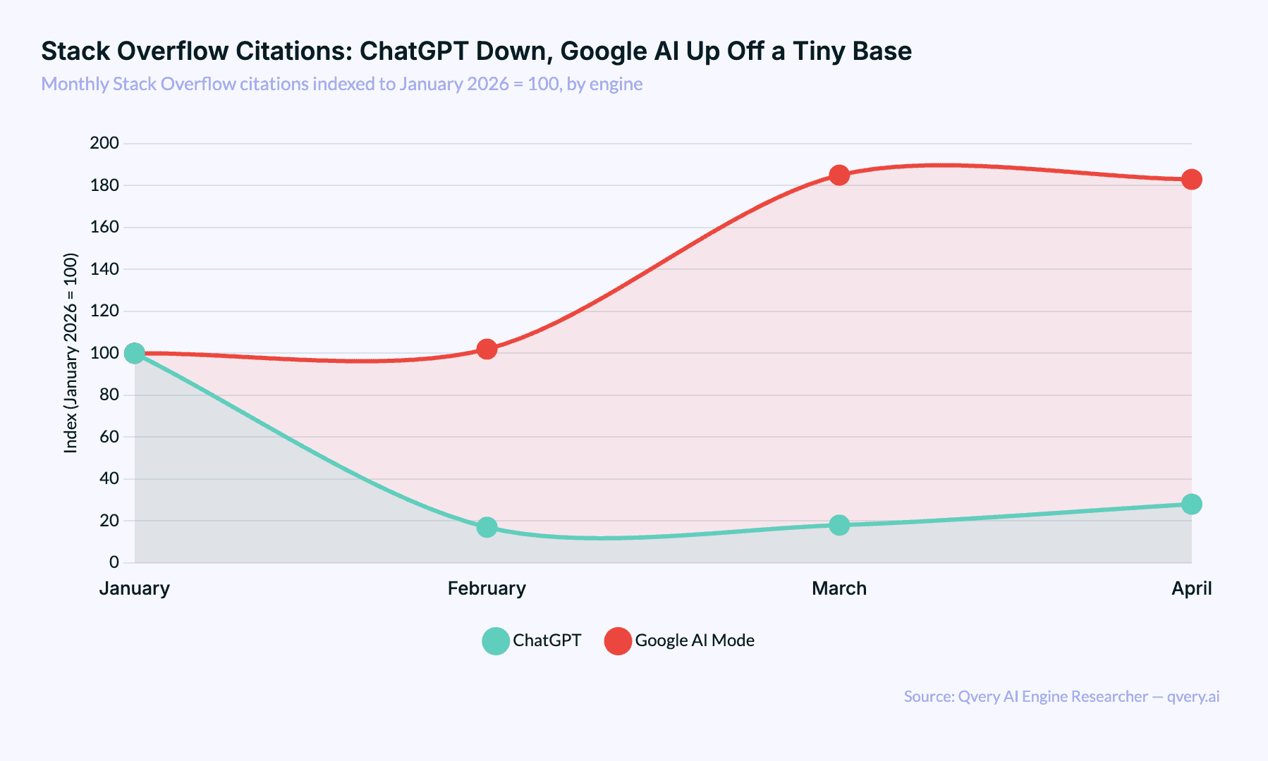 Line chart showing Stack Overflow's monthly citation share remained roughly flat across both ChatGPT and Google AI Mode from January to April 2026, with no signs of growth in either direction