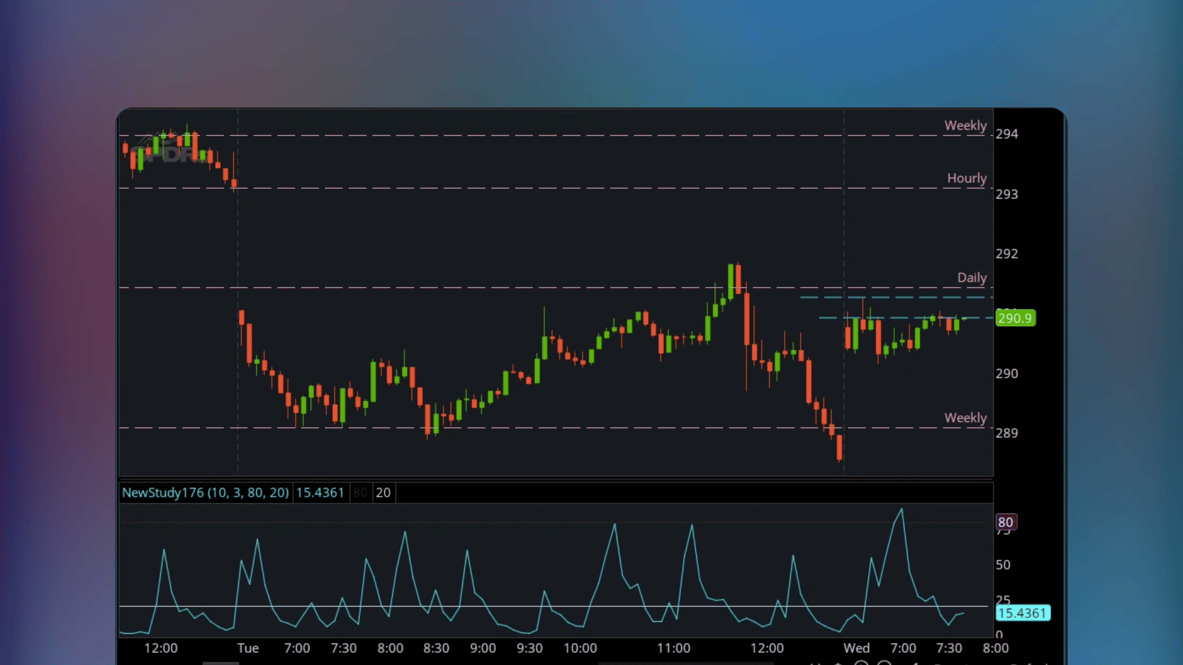 ThinkOrSwim price chart displaying the Range Indicator by Jack Weinberg comparing intraday ranges against inter-day ranges to indicate potential trend reversals.