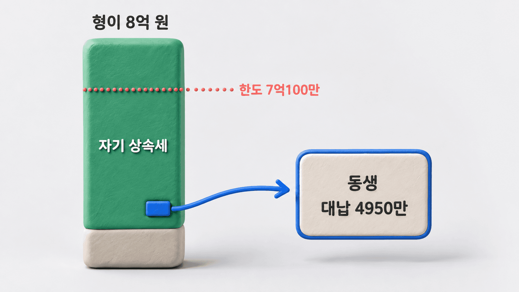 8억 원 막대가 자기 상속세와 연대납부 한도로 나뉘고 한도 안에 대납액 조각이 들어 있는 도표