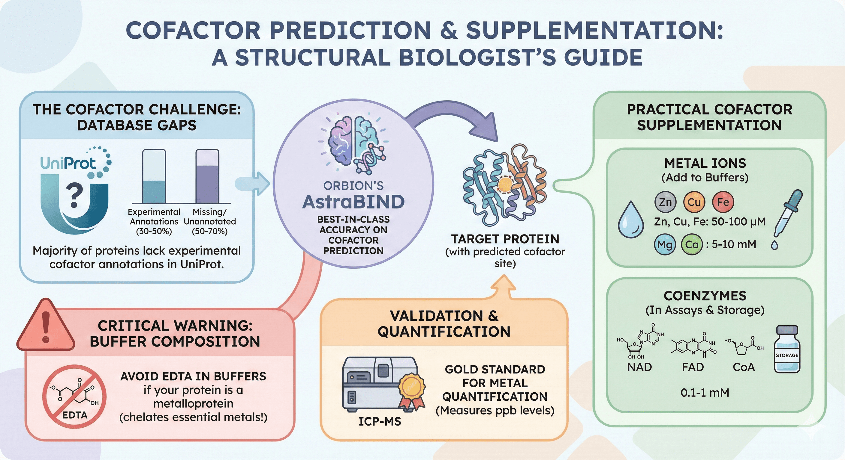 Diagram Showcasing Guide for Cofactor Prediction and Supplementation