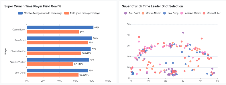 "Super crunch time" leaders in NBA | Paradime | dbt™