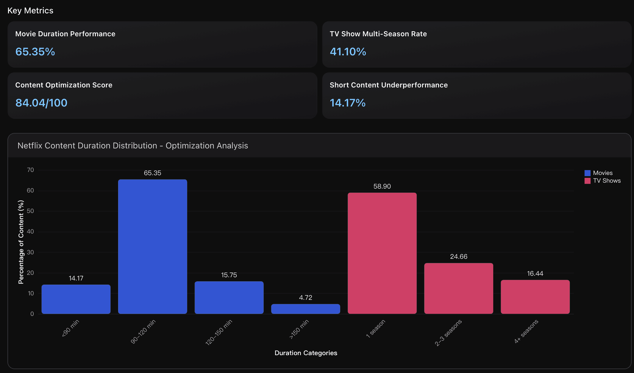 Netflix's Duration Performance Strategy