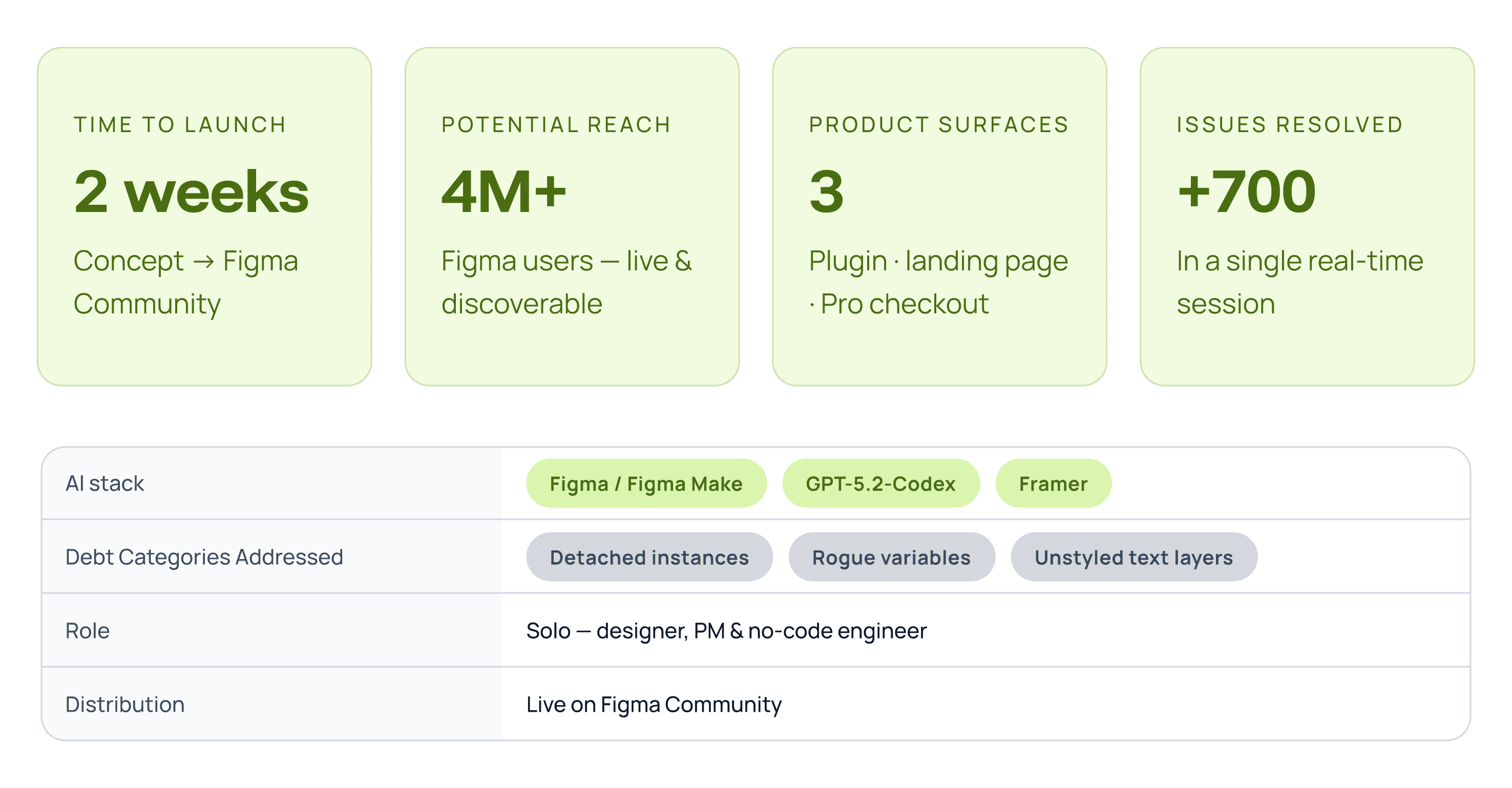 Impact metrics dashboard for Systemic Auditor showing four key stats: 2 weeks from concept to Figma Community launch, 4M+ potential reach, 3 product surfaces (plugin, landing page, Pro checkout), and 700+ issues resolved in a single session. Below, a detail table lists the AI stack (Figma Make, GPT-5.2-Codex, Framer), debt categories addressed (detached instances, rogue variables, unstyled text layers), solo role, and live Figma Community distribution.