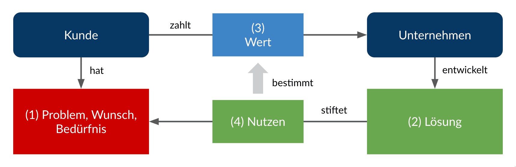 Value Exchange und Product-Market-Fit