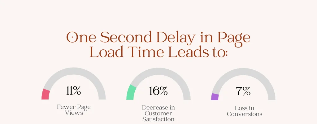 Data for website load speed