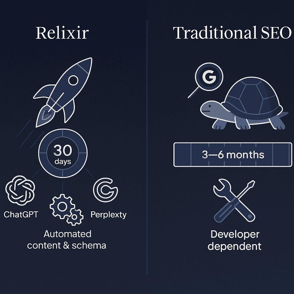 Comparison visual highlighting Relixir’s 30-day AI visibility and automation versus traditional SEO’s slow, manual app
