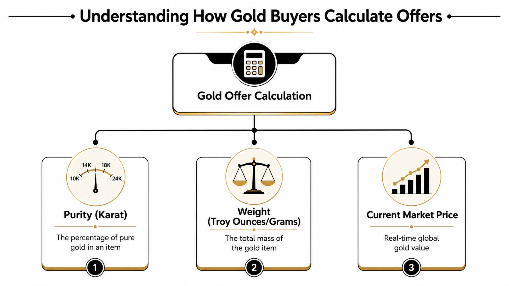 A diagram explaining the three key factors used by gold buyers to calculate offers: purity, weight, and price.