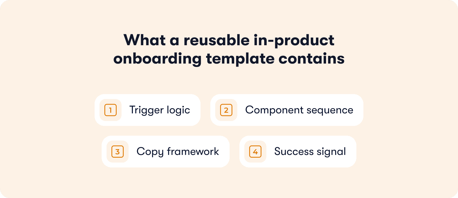 best in product onboarding template looks like