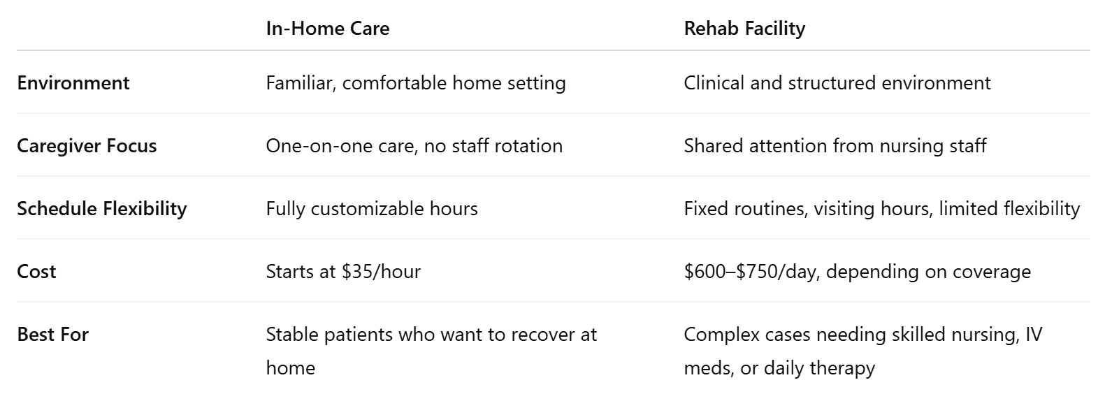 Table: In-Home Care vs Rehab Facilities