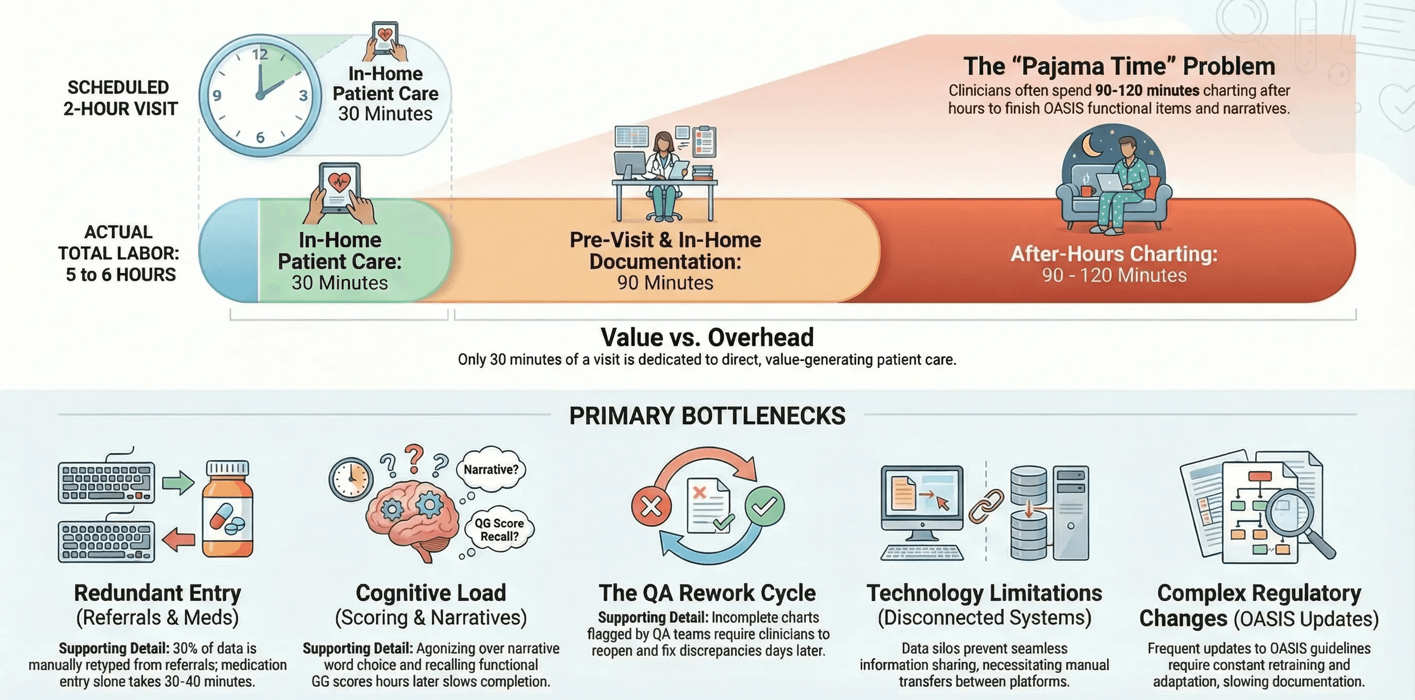 Here is the alt text for both images, formatted to be clear and descriptive while adhering to your preferences.  Alt Text for Image 1 (The 5 Biggest Time Drains) An infographic titled The 5 Biggest Time Drains in OASIS Documentation. The top section compares a scheduled 2 hour visit to the actual total labor of 5 to 6 hours. A horizontal progress bar breaks down this time into 30 minutes of in home patient care, 90 minutes of pre visit and in home documentation, and 90 to 120 minutes of after hours charting. This final stage is labeled as The Pajama Time Problem.  The middle section notes that only 30 minutes of a visit is dedicated to direct patient care. The bottom section identifies five primary bottlenecks. These include Redundant Entry of referrals and meds, Cognitive Load regarding scoring and narratives, The QA Rework Cycle for fixing incomplete charts, Technology Limitations from disconnected systems, and Complex Regulatory Changes involving OASIS updates.